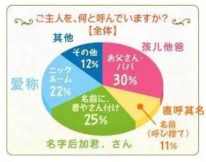 日语学习：日本夫妻一般怎么称呼对方？