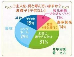日语学习：日本夫妻一般怎么称呼对方？