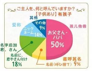 日语学习：日本夫妻一般怎么称呼对方？