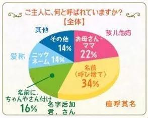 日语学习：日本夫妻一般怎么称呼对方？