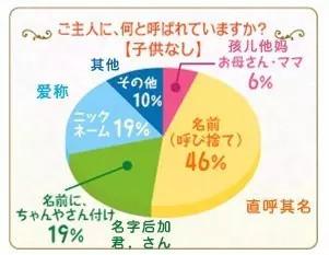日语学习：日本夫妻一般怎么称呼对方？