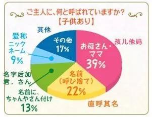 日语学习：日本夫妻一般怎么称呼对方？