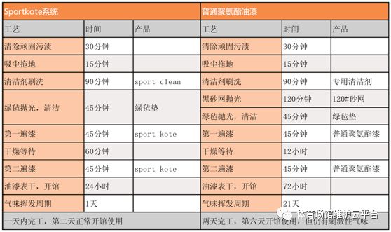 专业运动地板漆选择指南：防滑耐磨，保护运