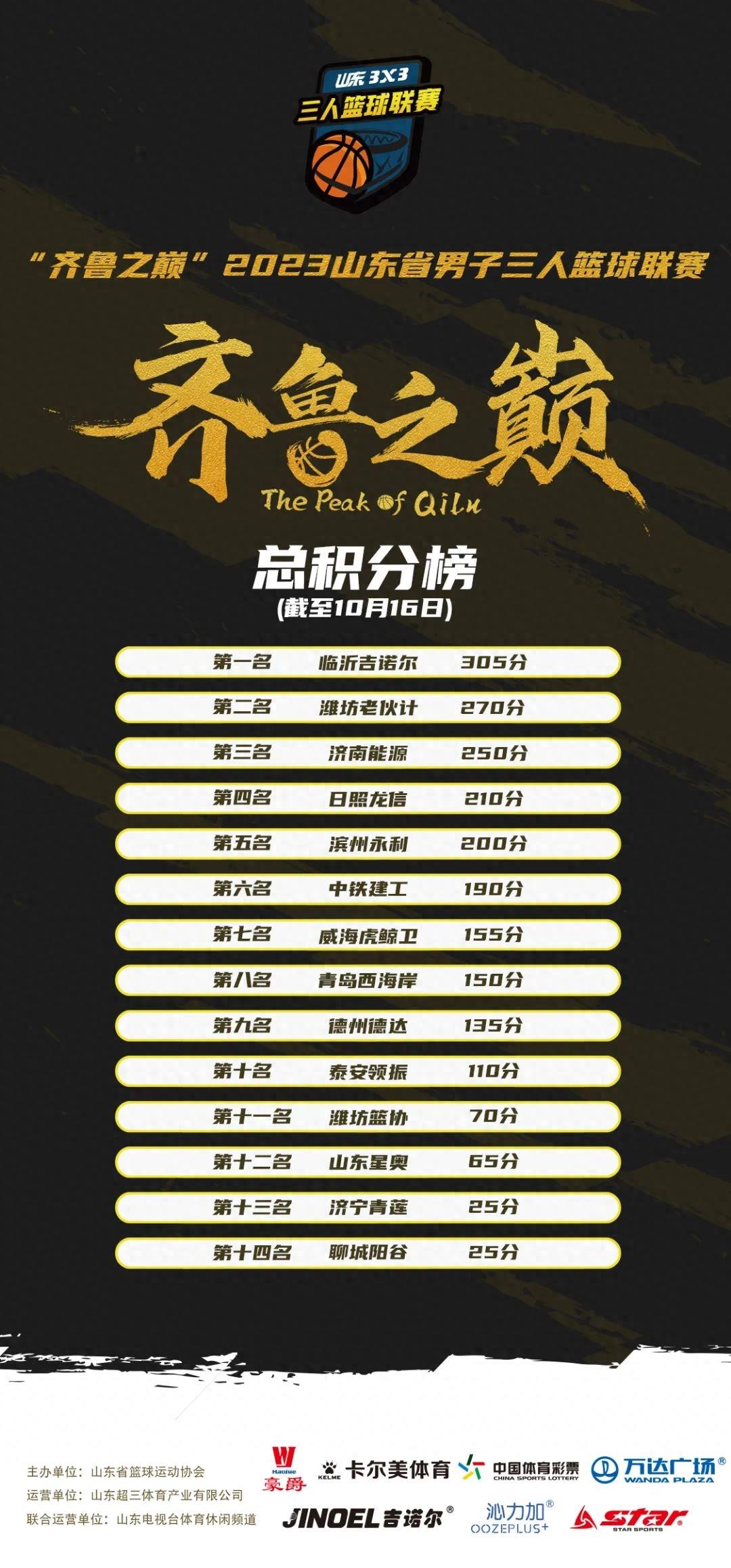 山东三人篮球潍坊站冠军_潍坊篮球名将_潍坊篮球