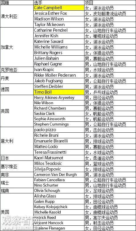 奥运游泳选手名单_游泳运动员奥运_改变奥运游泳规则的中国选手