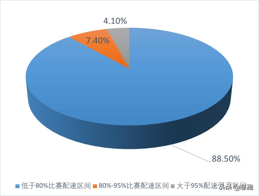 马拉松配速计算_马拉松计算表_马拉松怎么算配速计算器
