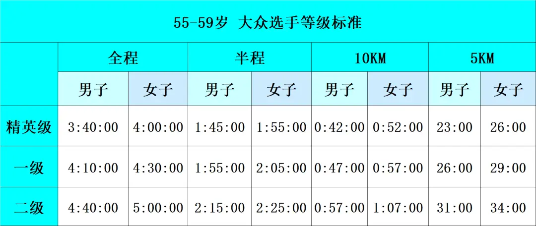 马拉松的成绩标准_马拉松成绩标准对比_女子半程马拉松成绩标准
