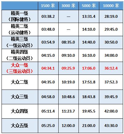 业余马拉松成绩标准_马拉松成绩标准对比_马拉松的成绩标准