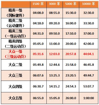马拉松成绩标准对比_业余马拉松成绩标准_马拉松的成绩标准