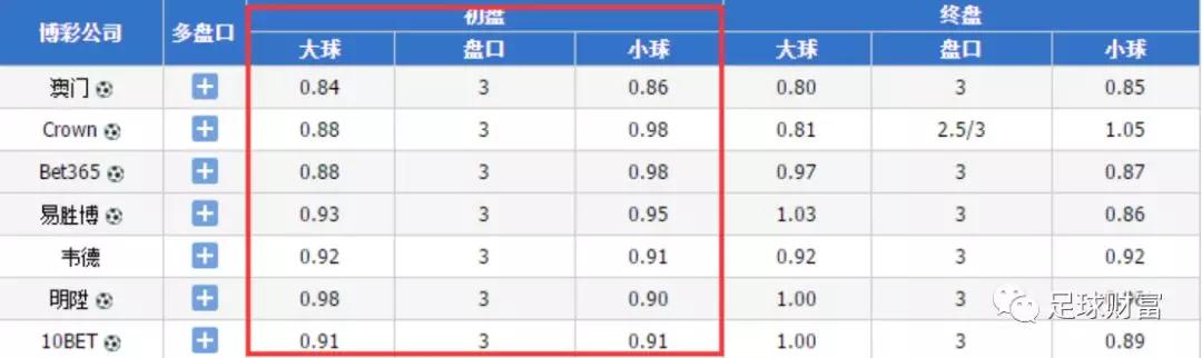 足球的大小盘是什么意思_足球大小盘规则及玩法_足球大小盘口知识详解