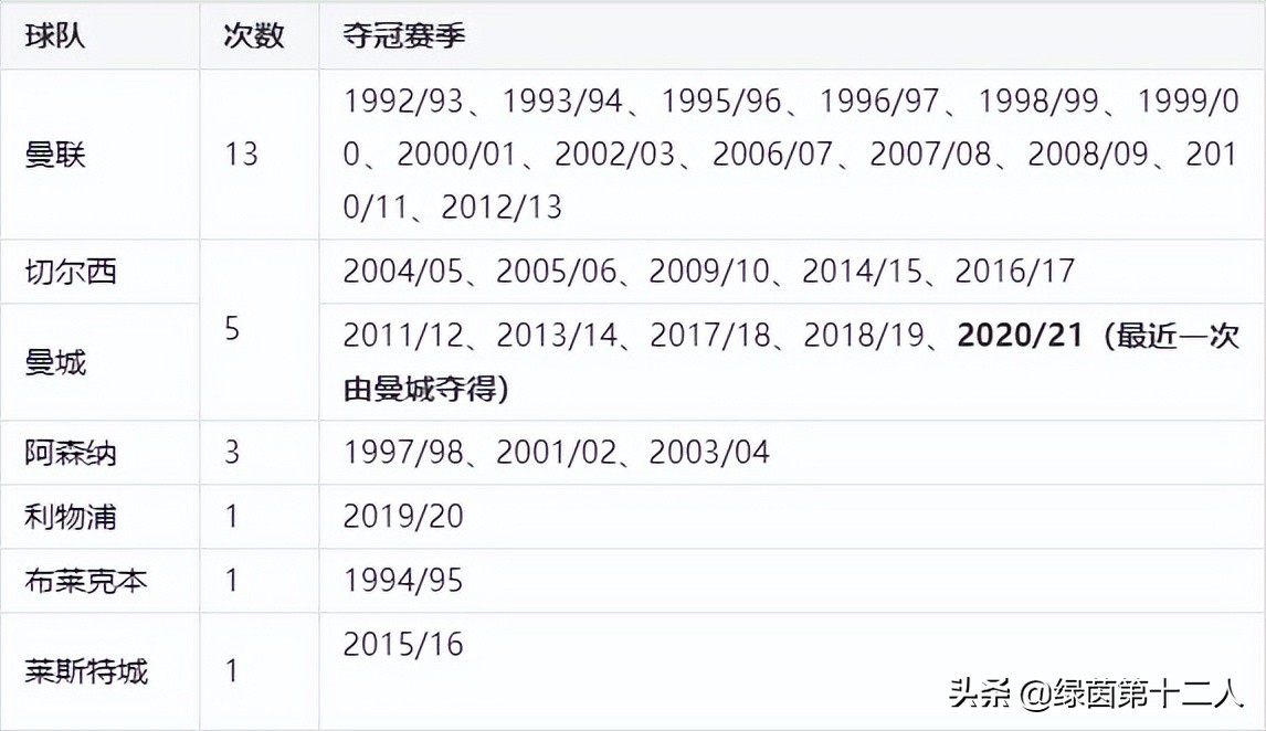 每届足球冠军都有谁得过_足球冠军得过有哪些奖_足球获得冠军最多的球员