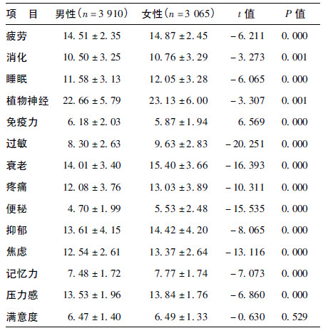 亚健康社会心理_亚健康的社会_亚健康社会特征