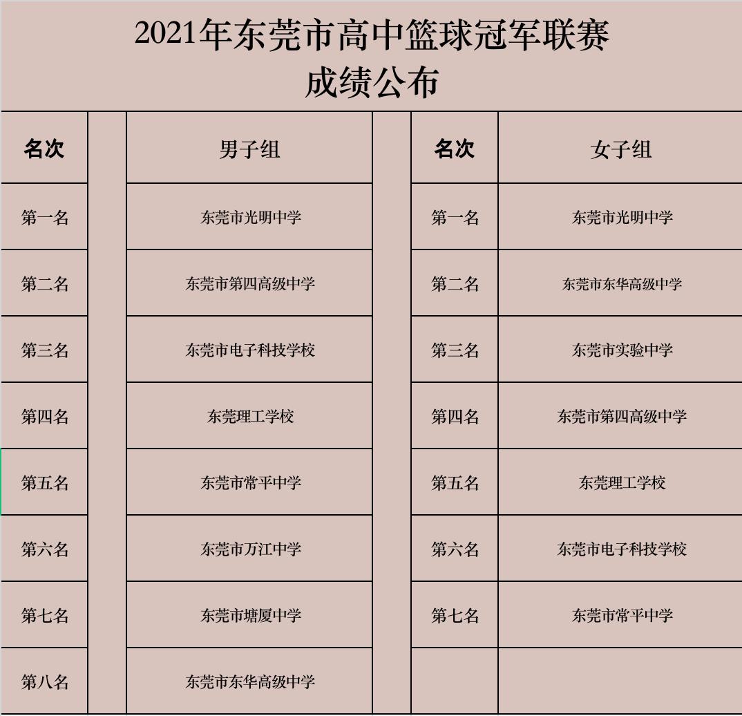 东莞高中篮球联赛_东莞篮球高中学校_东莞高中篮球比赛冠军