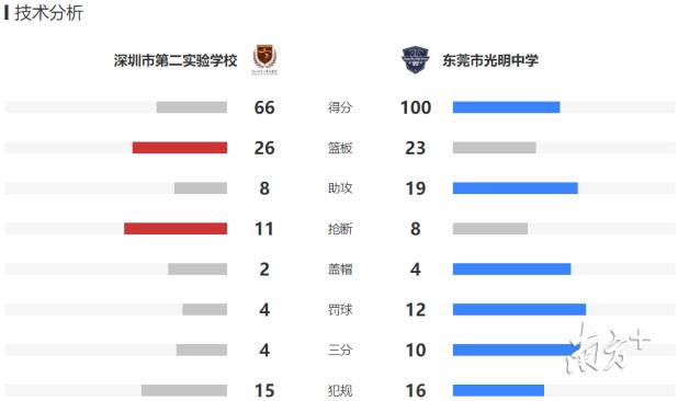 东莞篮球高中学校_东莞高中篮球比赛冠军_东莞高中篮球联赛