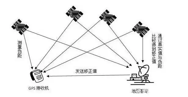 常识卫星导航基本知识_卫星导航术语_卫星导航基本常识