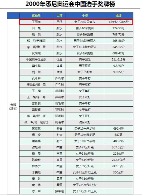 竟走冠军王丽萍视频_王丽萍竞走冠军时间_竞走冠军王丽萍是哪一年的冠军