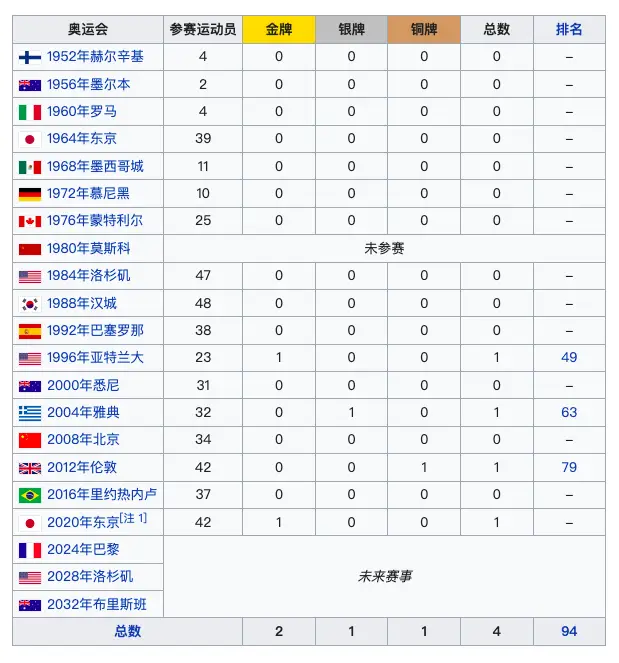 历界奥运篮球冠军_篮球奥运冠军历届_奥运历史上的篮球冠军