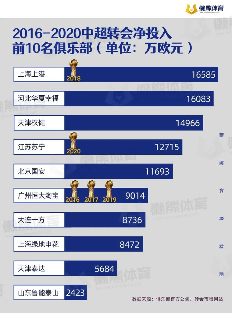 足球冠军奖杯含金量_足球各赛事冠军奖金给球员多少_足球联赛冠军奖金