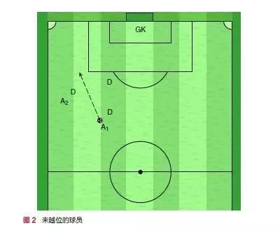 足球判定越位要满足哪些条件_怎么判定足球的越位规则_足球新规则如何判断越位